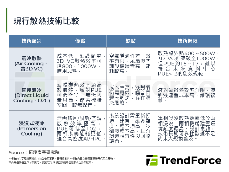 現行散熱技術比較
