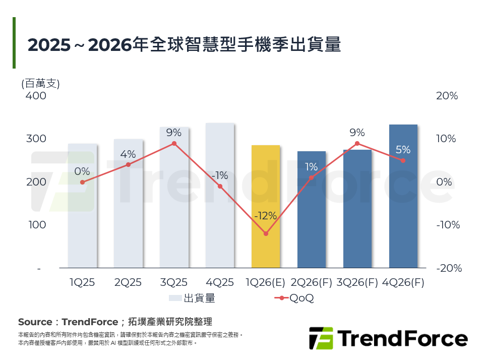 2025～2026年全球智慧型手機季出貨量