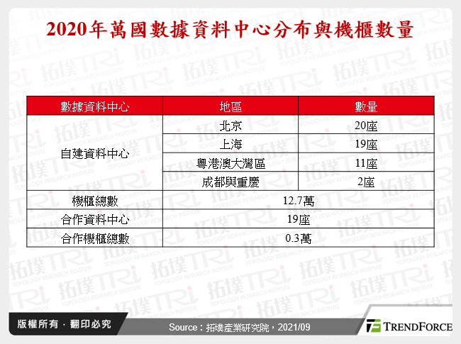 2020年萬國數據資料中心分布與機櫃數量
