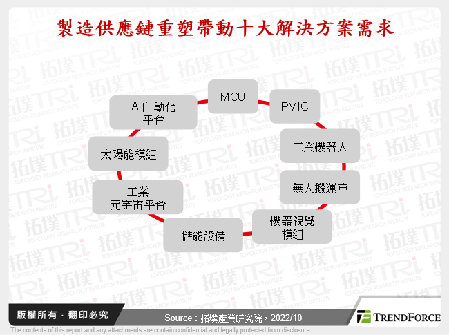 製造供應鏈重塑帶動十大解決方案需求