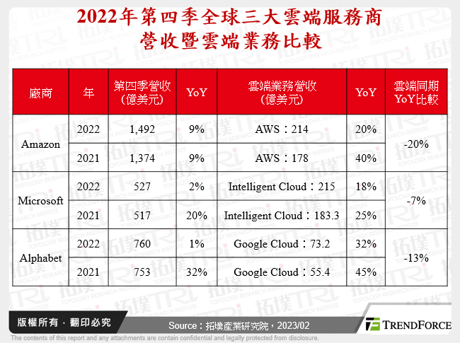 2022年第四季全球三大雲端服務商營收暨雲端業務比較