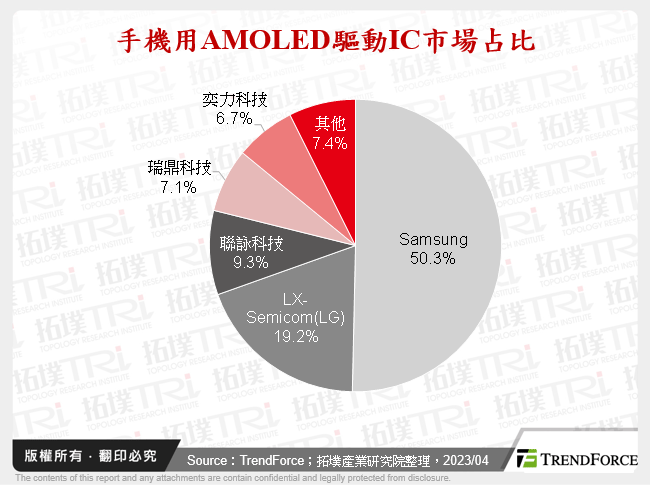 手機用AMOLED驅動IC市場占比