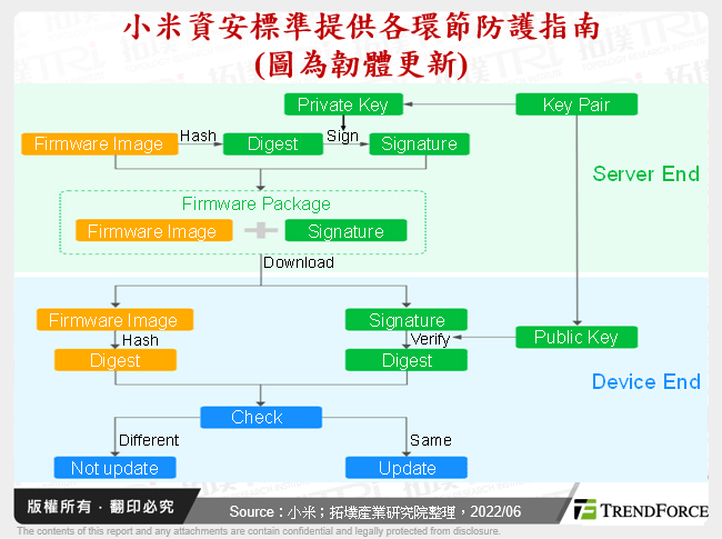 小米資安標準提供各環節防護指南(圖為韌體更新)