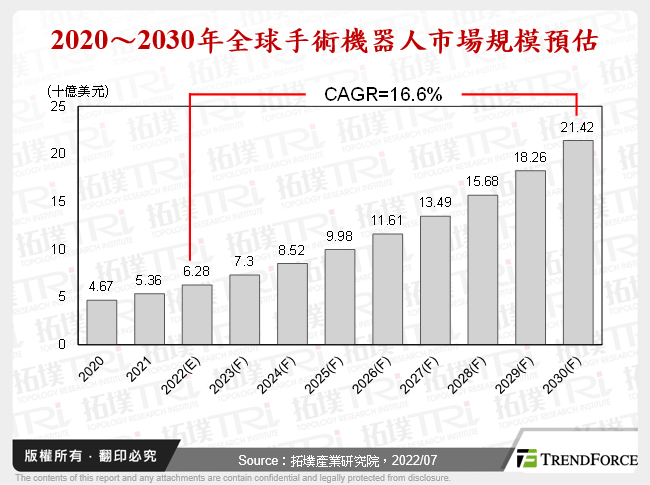 2020～2030年全球手術機器人市場規模預估
