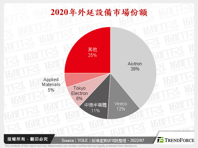 2020年外延設備市場份額