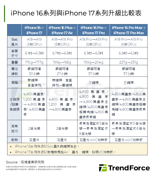 iPhone 16系列與iPhone 17系列升級比較表