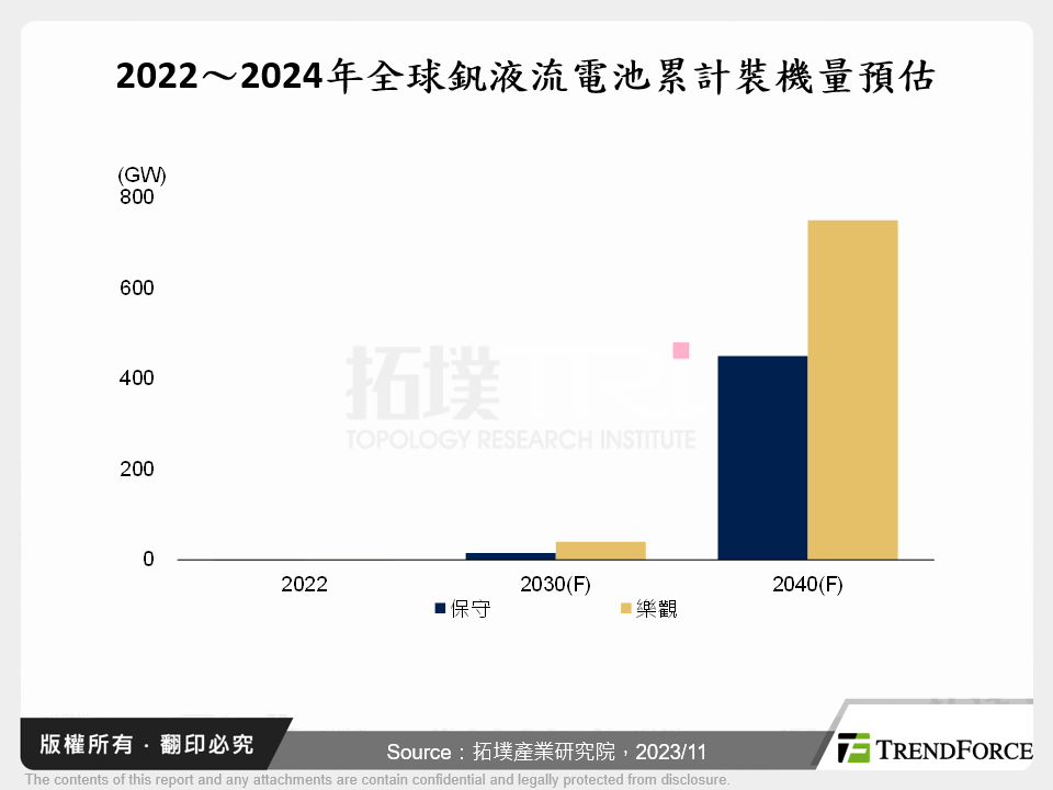 釩電池儲能市場應用前景
