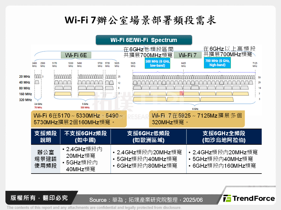 Wi-Fi 7辦公室場景部署頻段需求