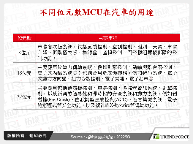 不同位元數MCU在汽車的用途