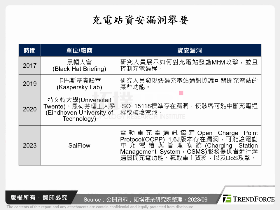充電站資安漏洞舉要