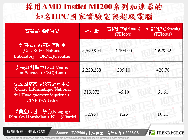 採用AMD Instict MI200系列加速器的知名HPC國家實驗室與超級電腦
