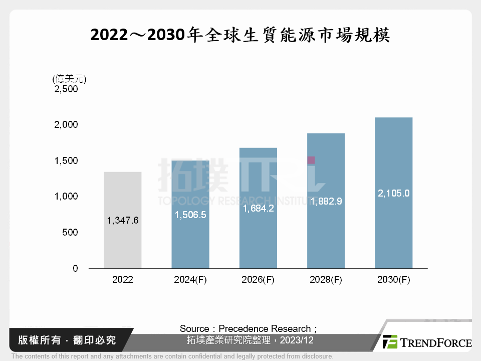 2022～2030年全球生質能源市場規模