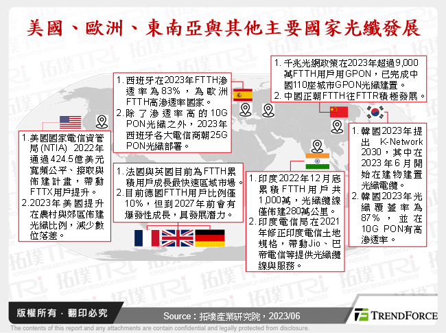 美國、歐洲、東南亞與其他主要國家光纖發展