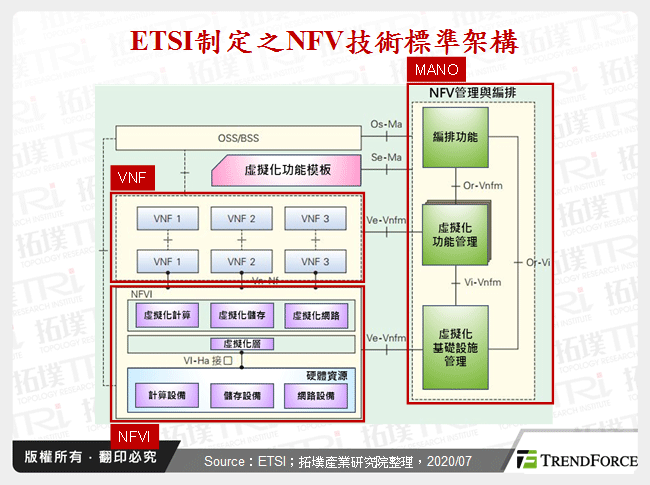 網路功能虛擬化(NFV)動態發展追蹤