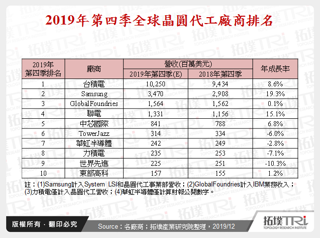 晶圓代工產業2019年回顧與2020年展望