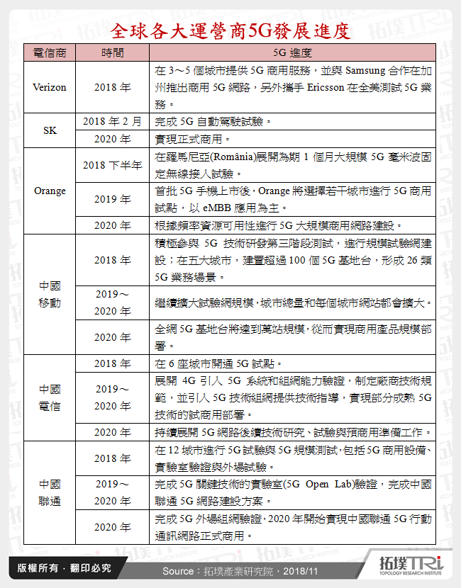 全球各大運營商5G發展進度