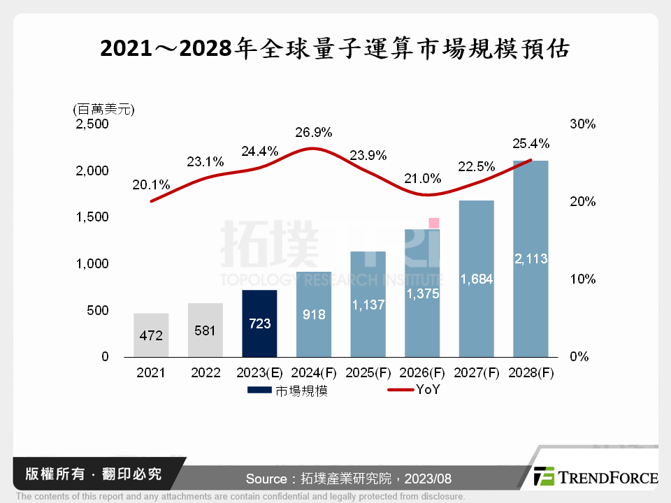 2021～2028年全球量子運算市場規模預估