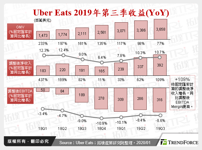 Uber Eats 2019年第三季收益(YoY)