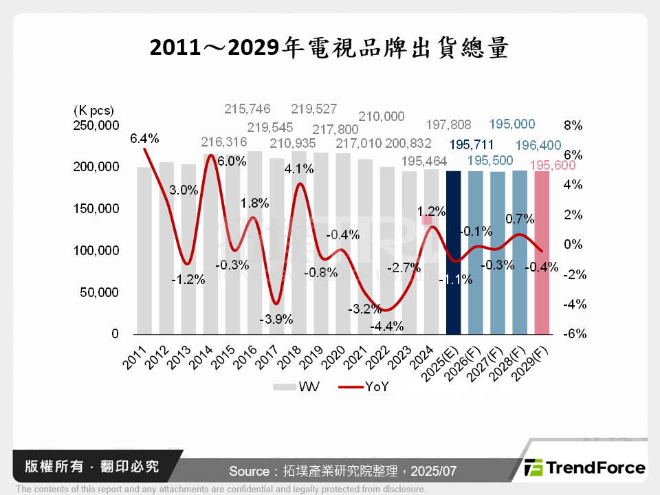 2011～2029年電視品牌出貨總量