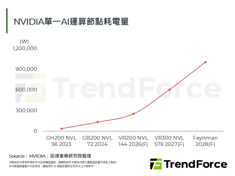 AI資料中心轉向HVDC，為SiC、GaN元件再啟新局