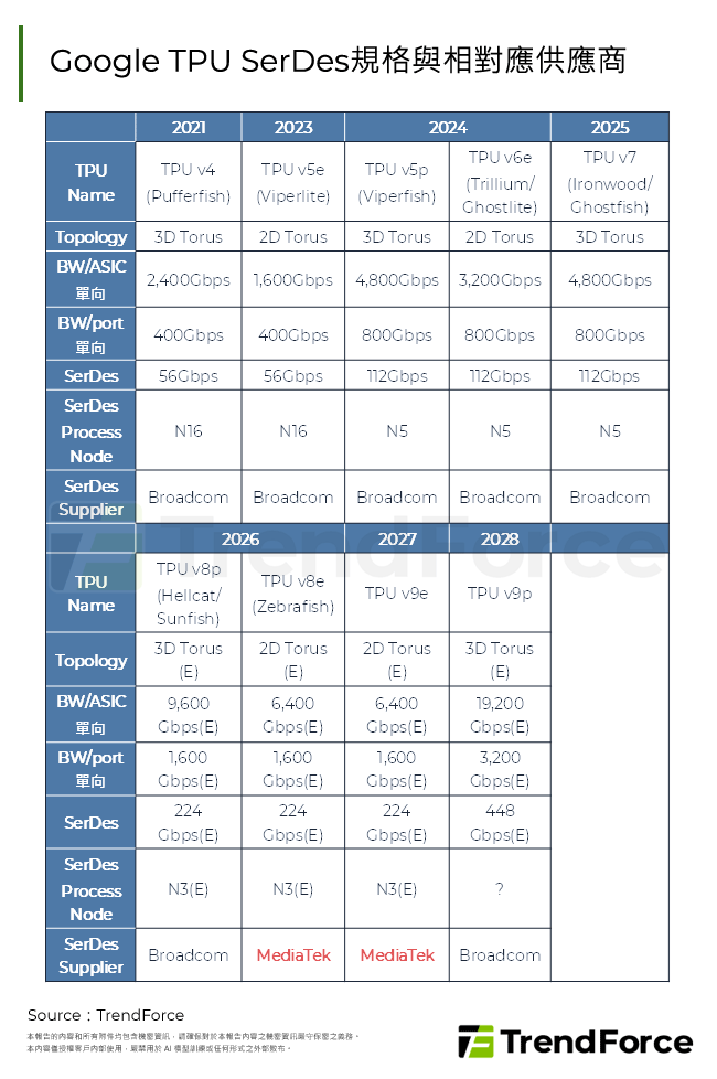 Google TPU SerDes規格與相對應供應商