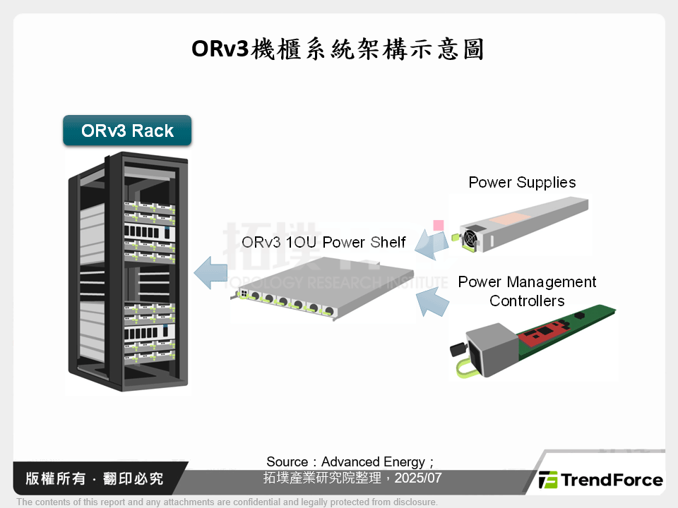 ORv3機櫃系統架構示意圖