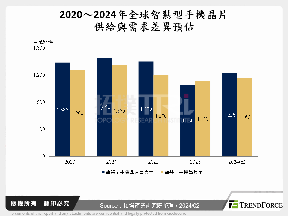 2020～2024年全球智慧型手機晶片供給與需求差異預估