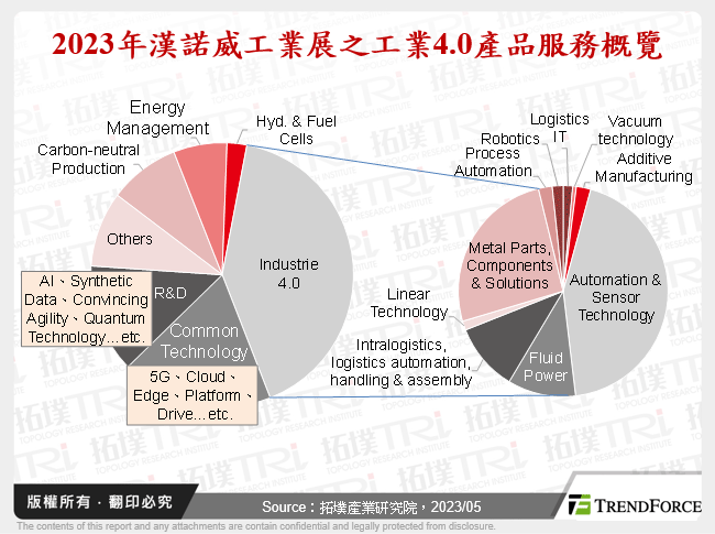 2023年漢諾威工業展之工業4.0產品服務概覽
