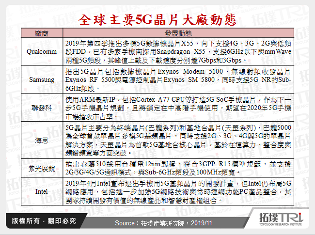 全球主要5G晶片大廠動態