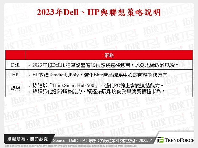 2023年Dell、HP與聯想策略說明