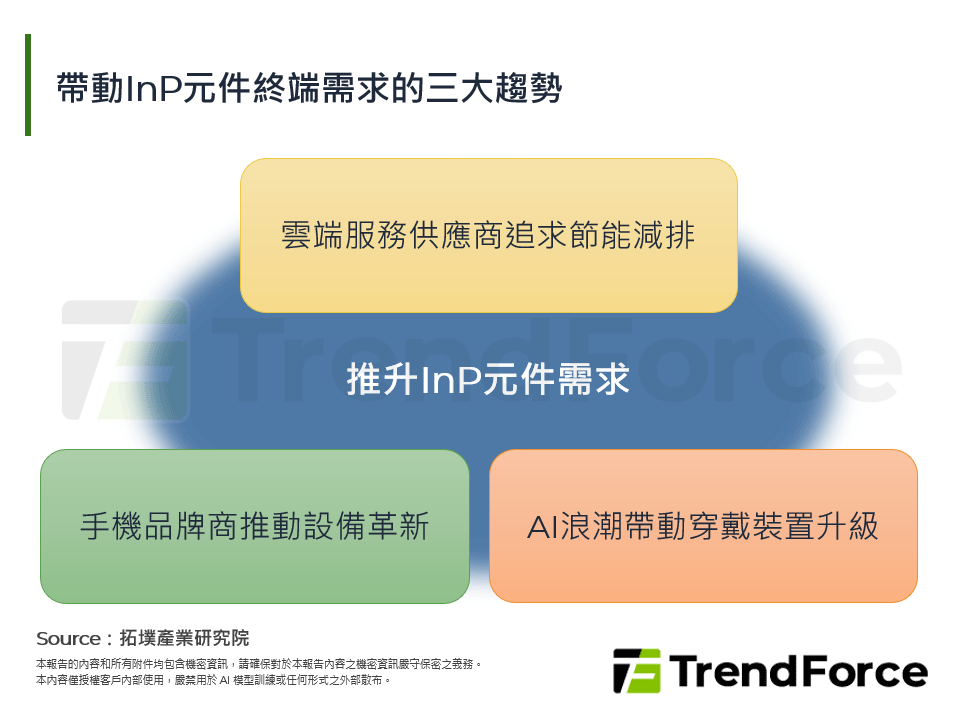 帶動InP元件終端需求的三大趨勢