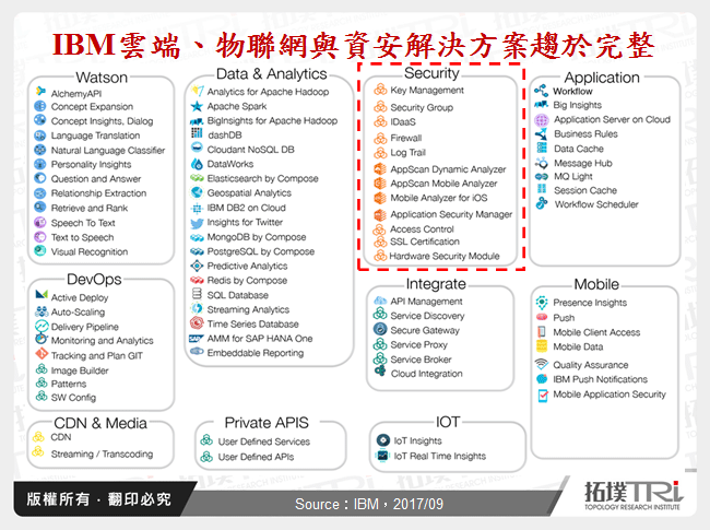 IBM雲端、物聯網與資安解決方案趨於完整