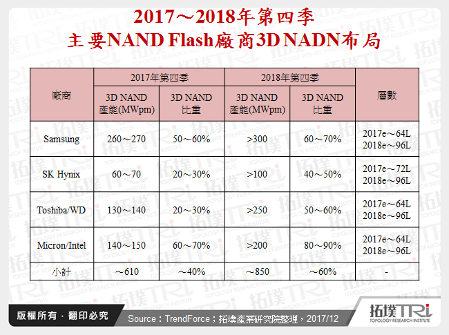 2017～2018年第四季主要NAND Flash廠商3D NADN布局