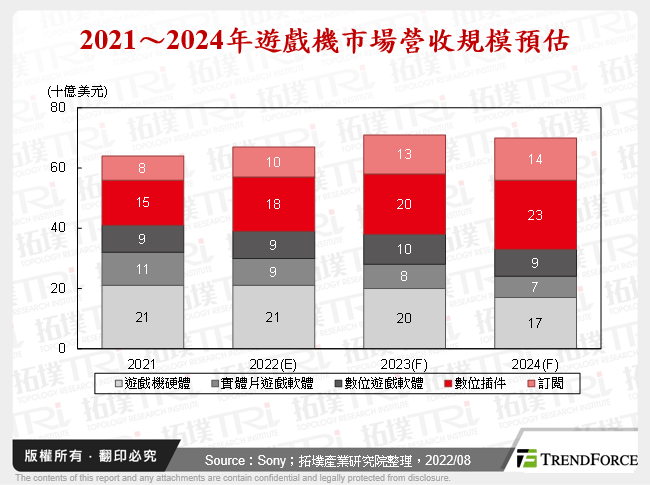 2021～2024年遊戲機市場營收規模預估