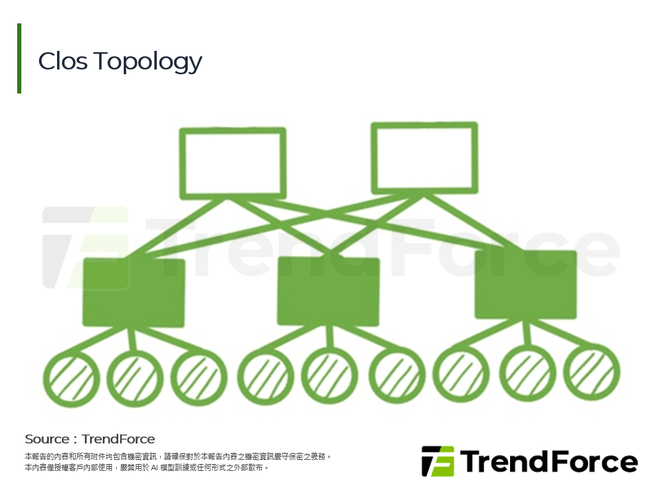 Clos Topology