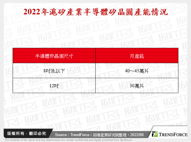 2022年滬矽產業半導體矽晶圓產能情況