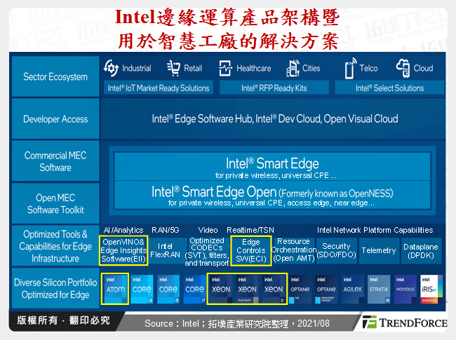 Intel邊緣運算產品架構暨用於智慧工廠的解決方案