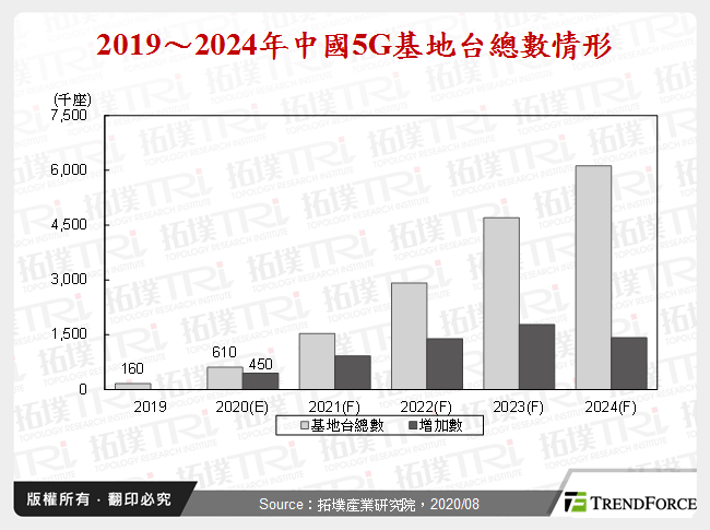 氮化鎵元件於中國5G基地台設備市場剖析