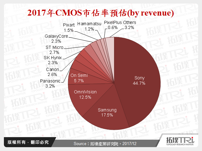2017年CMOS市佔率預估(by revenue)