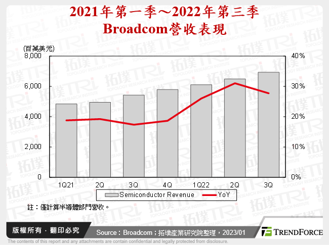 2021年第一季～2022年第三季Broadcom營收表現