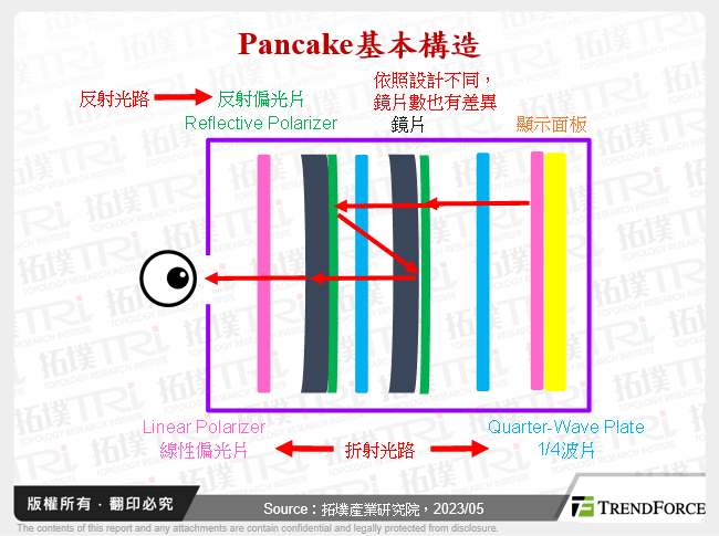 Pancake基本構造