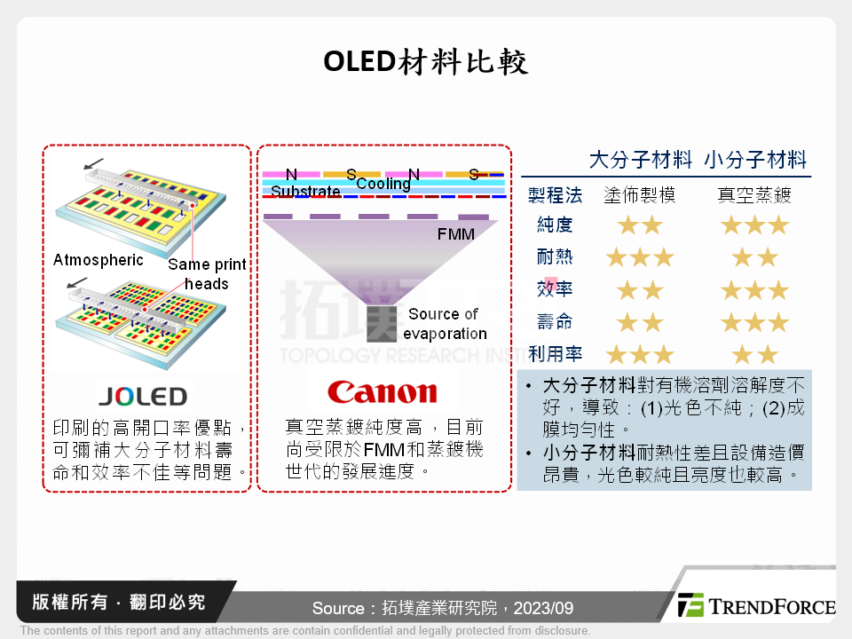 OLED材料比較