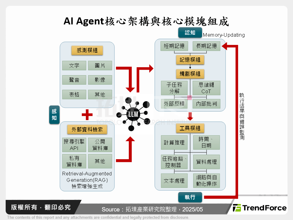 AI Agent核心架構與核心模塊組成