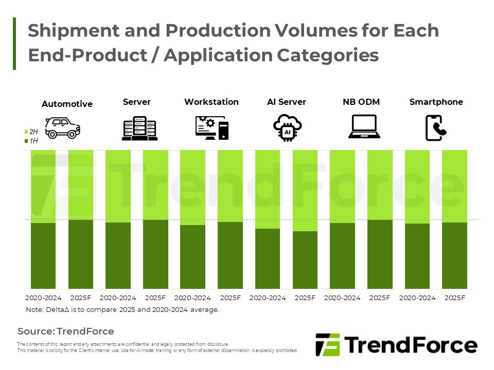 Shipment and Production Volumes for Each End-Product/Application Categories