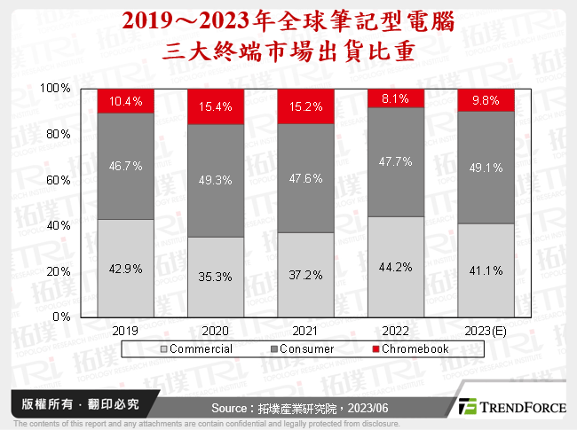 2019～2023年全球筆記型電腦三大終端市場出貨比重