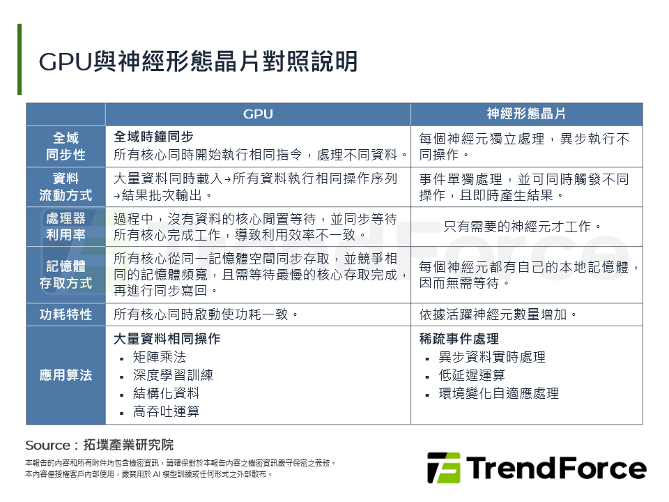 GPU與神經形態晶片對照說明