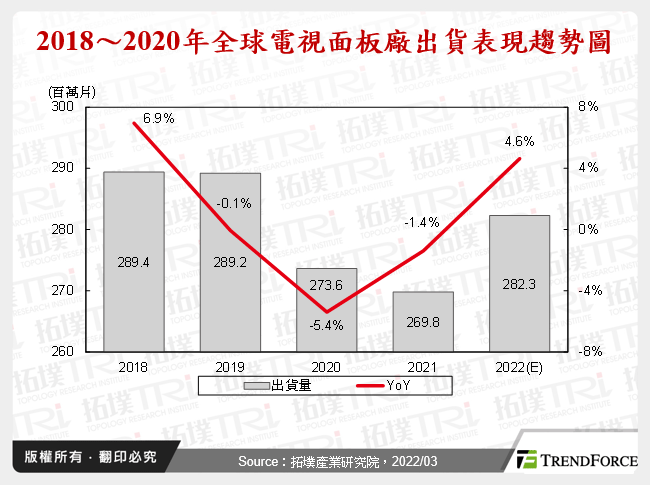 2018～2020年全球電視面板廠出貨表現趨勢圖