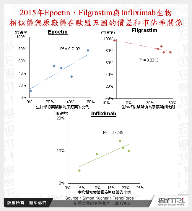 2015年Epoetin、Filgrastim與Infliximab生物相似藥與原廠藥在歐盟五國的價差和市佔率關係