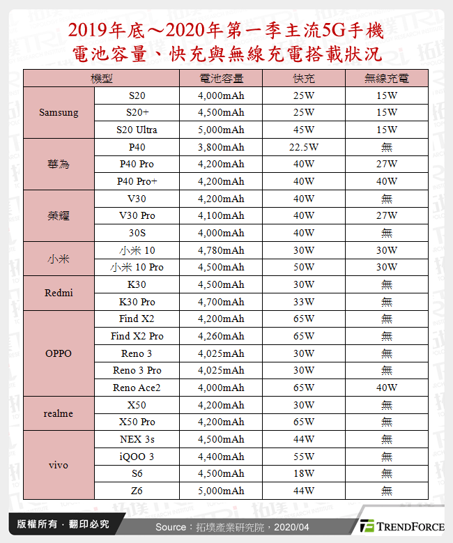 2019年底～2020年第一季主流5G手機電池容量、快充與無線充電搭載狀況