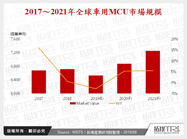 2017～2021年全球車用MCU市場規模